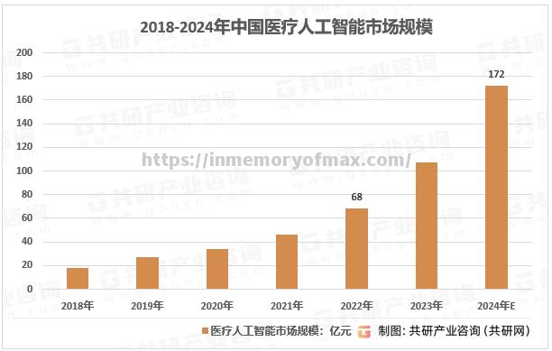 人工智能在医疗领域应用呈现快速增长，助力医疗行业转型升级