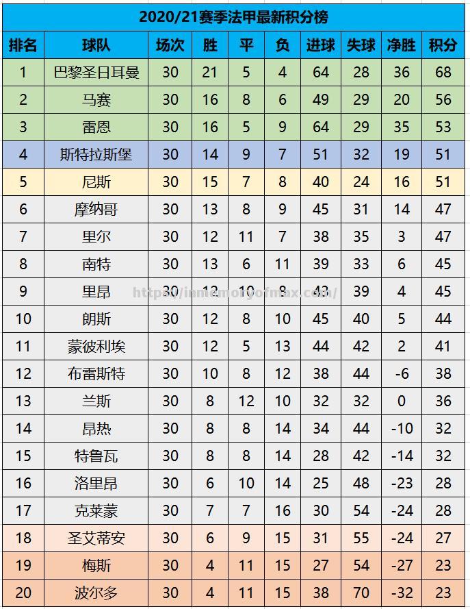 弗赖堡战平，德甲积分榜位置保持不变