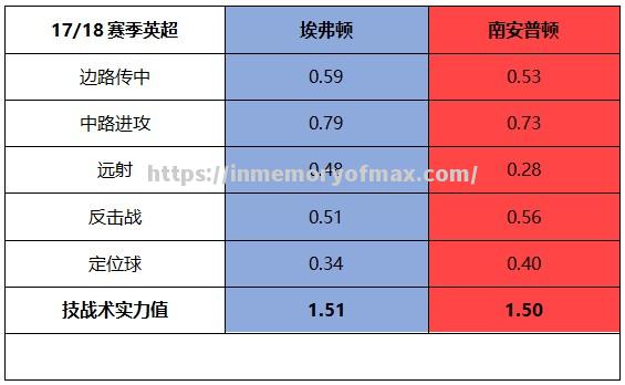 华特福德客场战平南安普顿，稳居中游