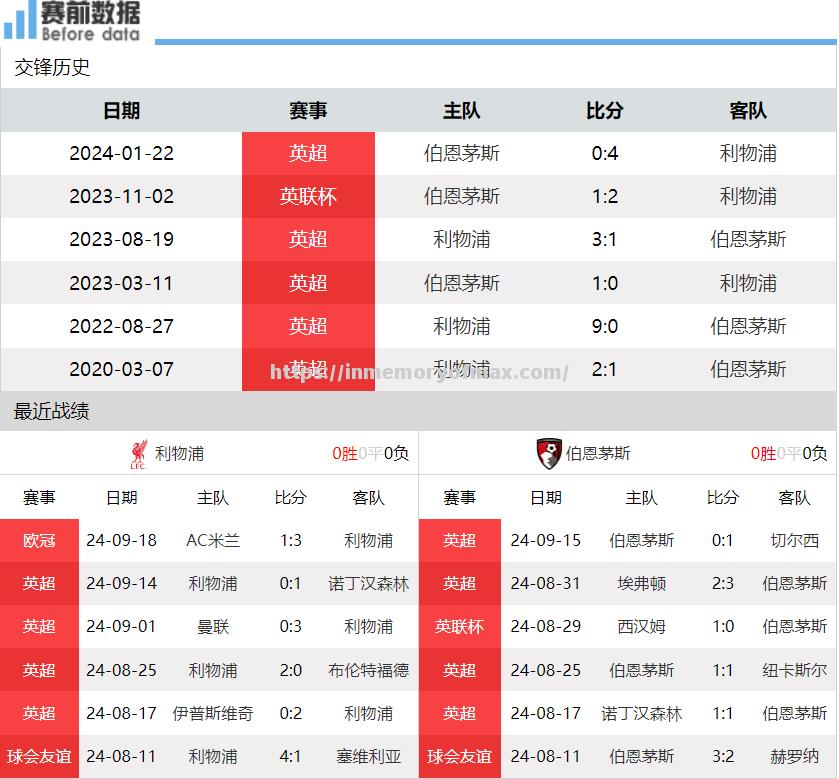 利物浦惜败伯恩茅斯，紧拥英超冠军宝座