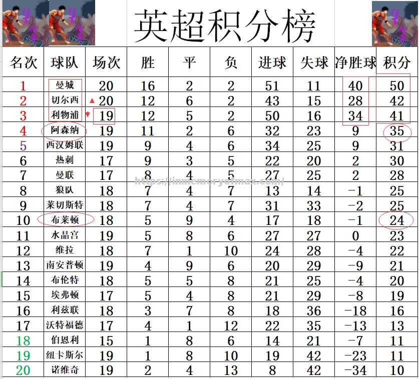 利物浦豪取连胜，领跑英超积分榜