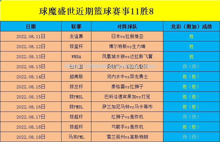 近期篮球比赛的结果和球队排名分析