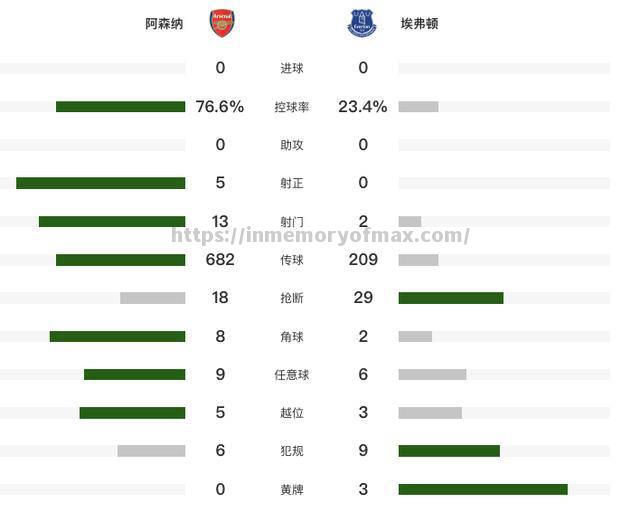 埃弗顿主场绝平阿森纳延续不败纪录